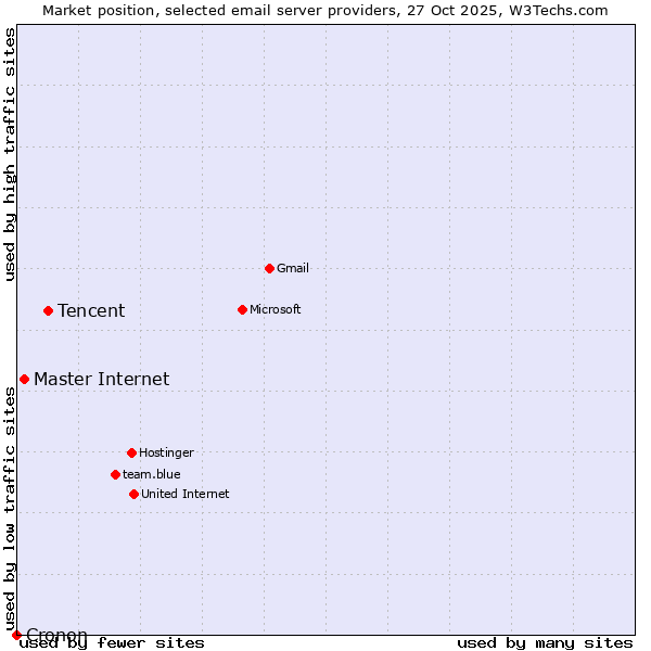 Market position of Tencent vs. Master Internet vs. Cronon