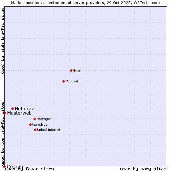 Market position of Netafraz vs. Masterweb vs. Cronon