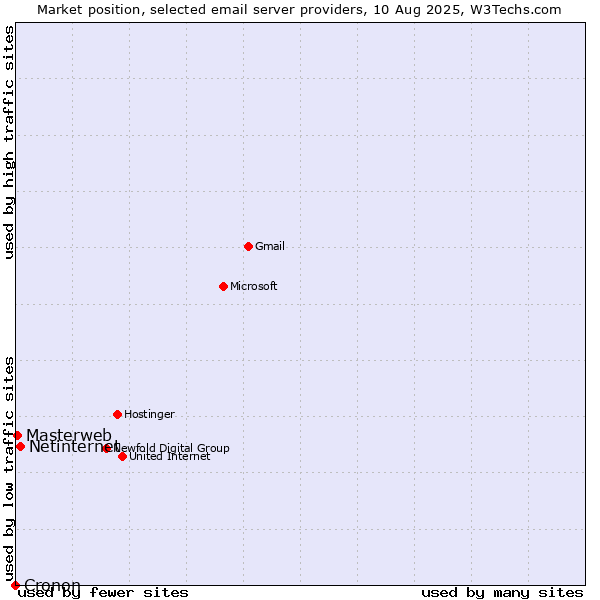 Market position of Netinternet vs. Masterweb vs. Cronon