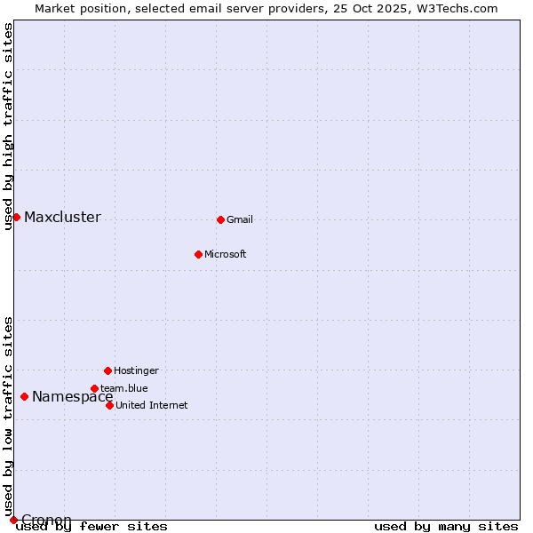 Market position of Namespace vs. Maxcluster vs. Cronon
