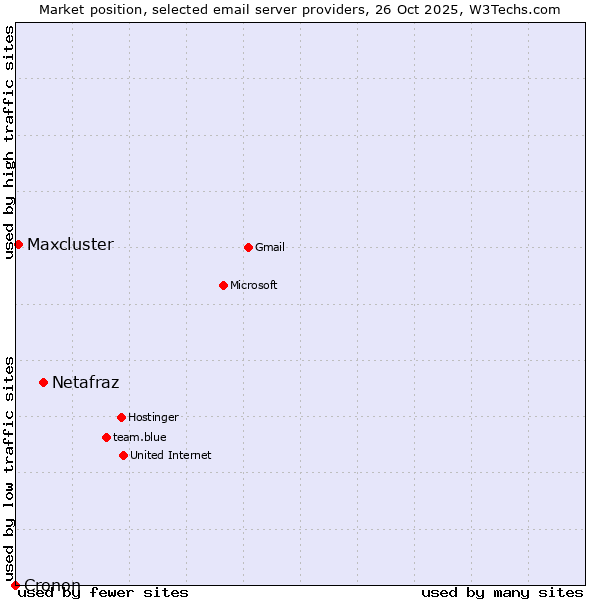Market position of Netafraz vs. Maxcluster vs. Cronon