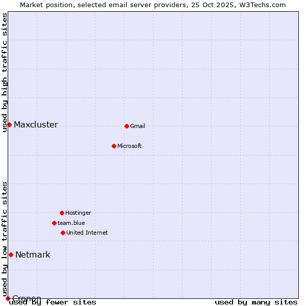 Market position of Netmark vs. Maxcluster vs. Cronon