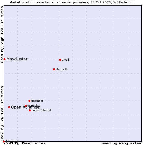 Market position of Open-Xchange vs. Maxcluster vs. Cronon