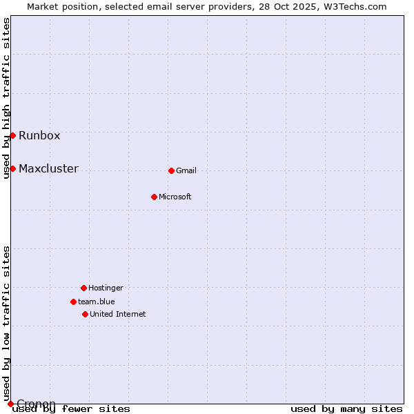 Market position of Runbox vs. Maxcluster vs. Cronon