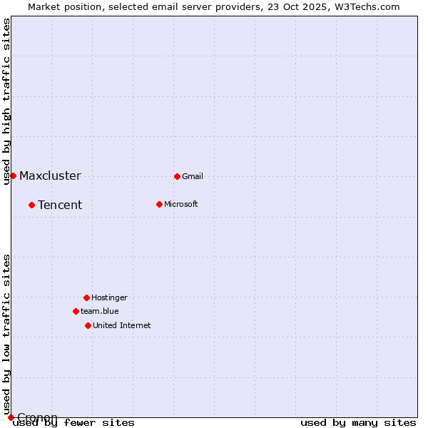 Market position of Tencent vs. Maxcluster vs. Cronon