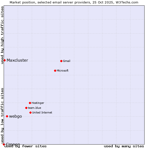 Market position of webgo vs. Maxcluster vs. Cronon