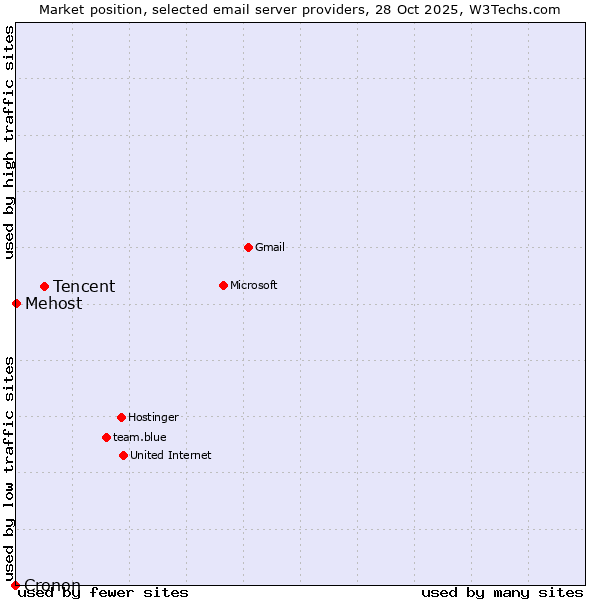 Market position of Tencent vs. Mehost vs. Cronon