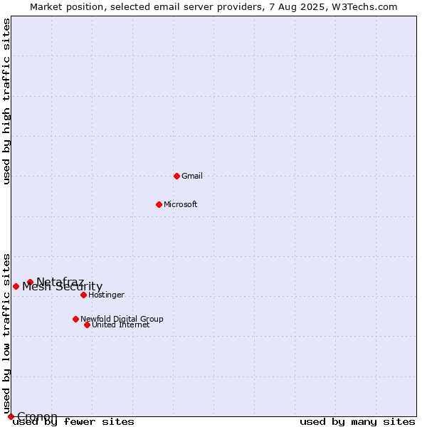 Market position of Netafraz vs. Mesh Security vs. Cronon