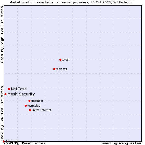 Market position of NetEase vs. Mesh Security vs. Cronon