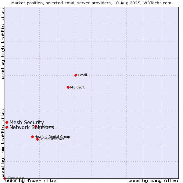 Market position of Network Solutions vs. Mesh Security vs. Cronon