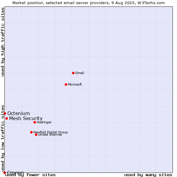 Market position of Mesh Security vs. Octenium vs. Cronon