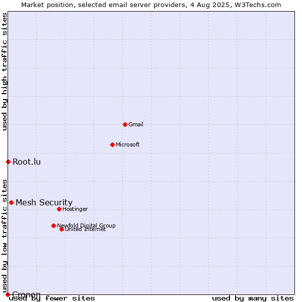 Market position of Mesh Security vs. Root.lu vs. Cronon