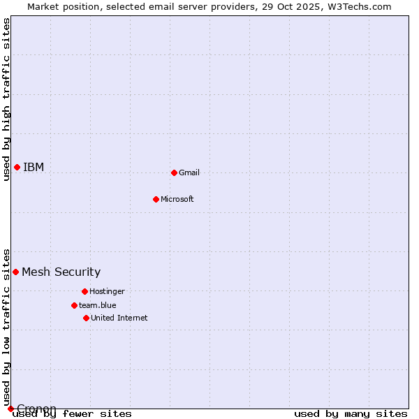 Market position of IBM vs. Mesh Security vs. Cronon