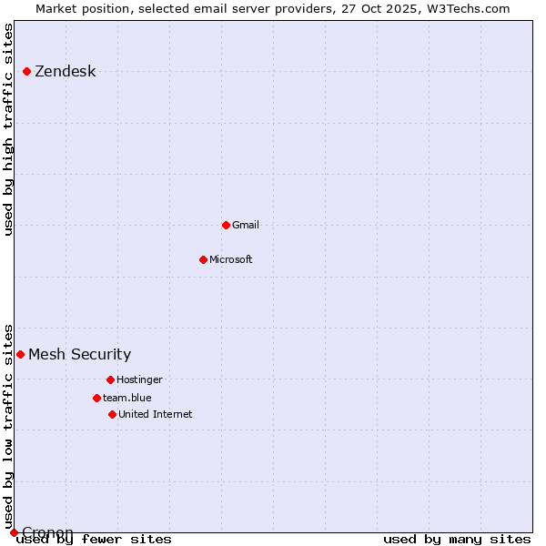 Market position of Zendesk vs. Mesh Security vs. Cronon