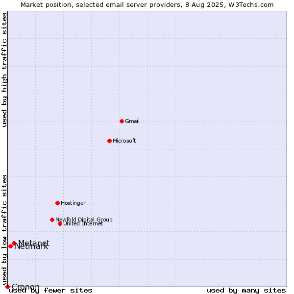 Market position of Metanet vs. Netmark vs. Cronon