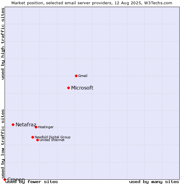 Market position of Microsoft vs. Netafraz vs. Cronon