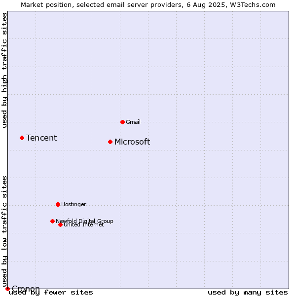 Market position of Microsoft vs. Tencent vs. Cronon
