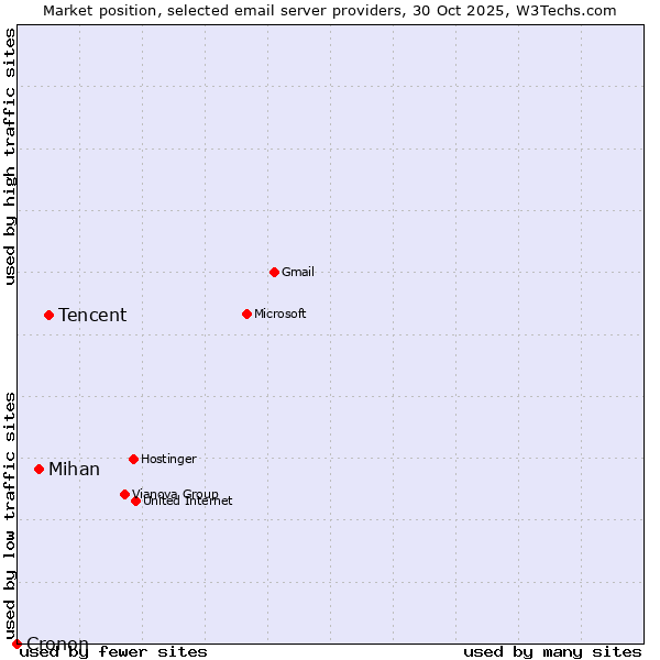 Market position of Tencent vs. Mihan vs. Cronon