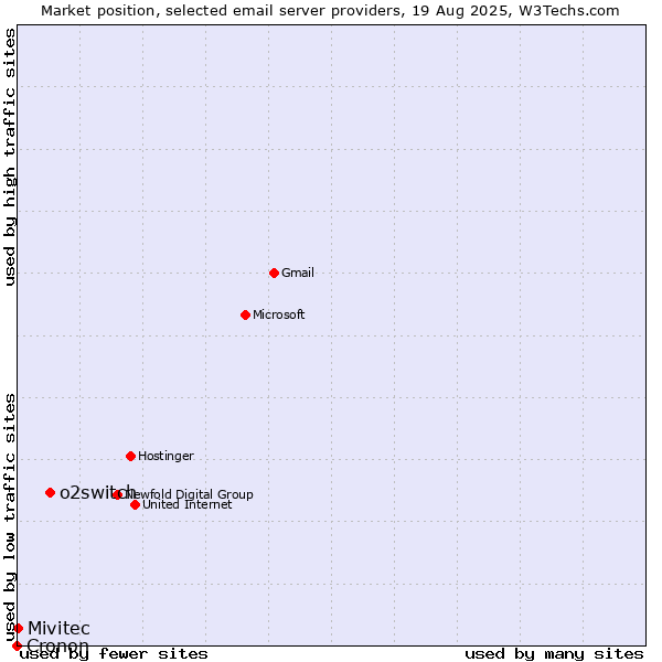 Market position of o2switch vs. Mivitec vs. Cronon