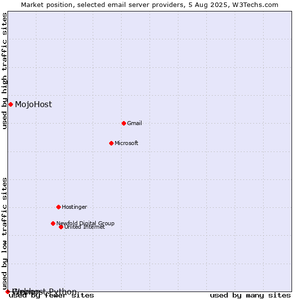 Market position of MojoHost vs. Cronon vs. Webhost Python