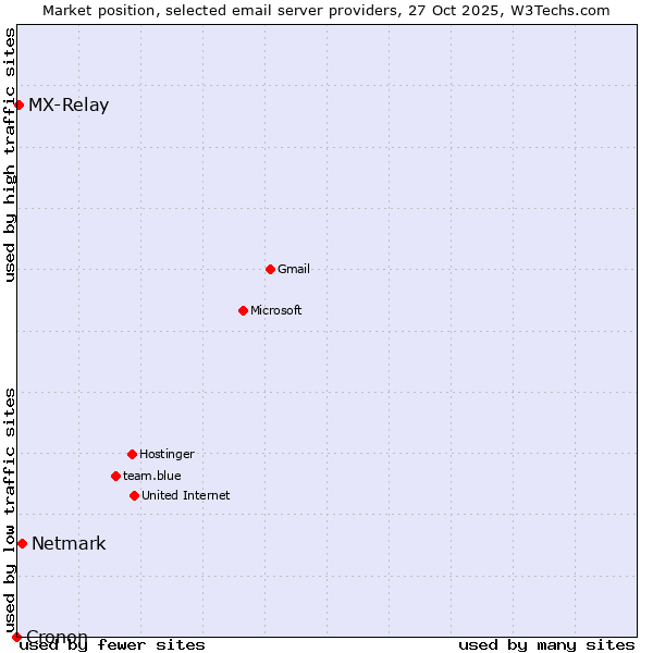 Market position of Netmark vs. MX-Relay vs. Cronon