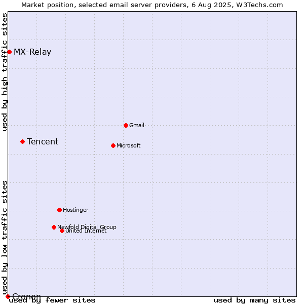 Market position of Tencent vs. MX-Relay vs. Cronon