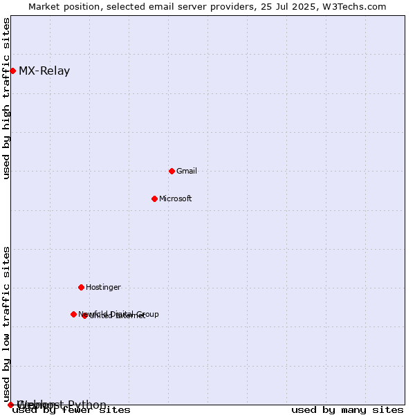 Market position of MX-Relay vs. Cronon vs. Webhost Python