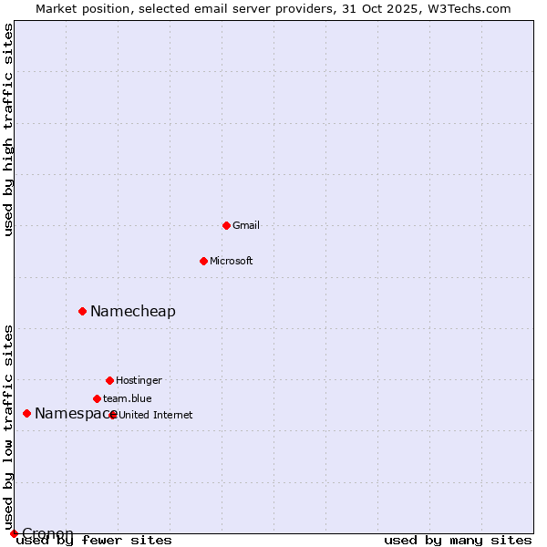 Market position of Namecheap vs. Namespace vs. Cronon