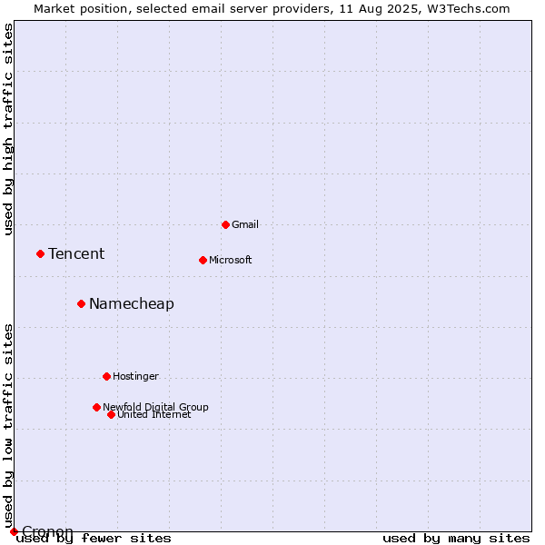 Market position of Namecheap vs. Tencent vs. Cronon