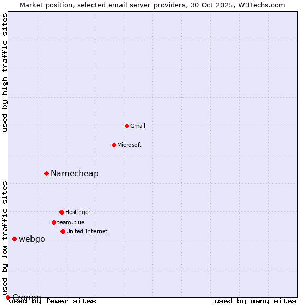 Market position of Namecheap vs. webgo vs. Cronon