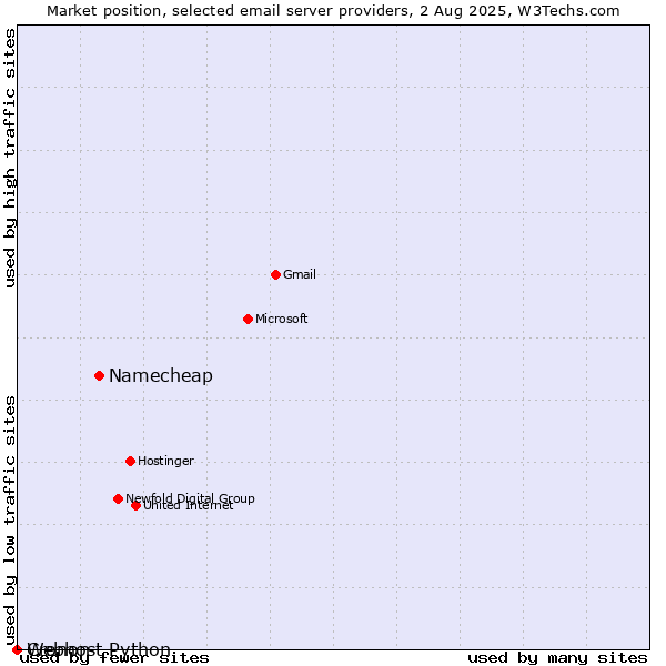 Market position of Namecheap vs. Cronon vs. Webhost Python
