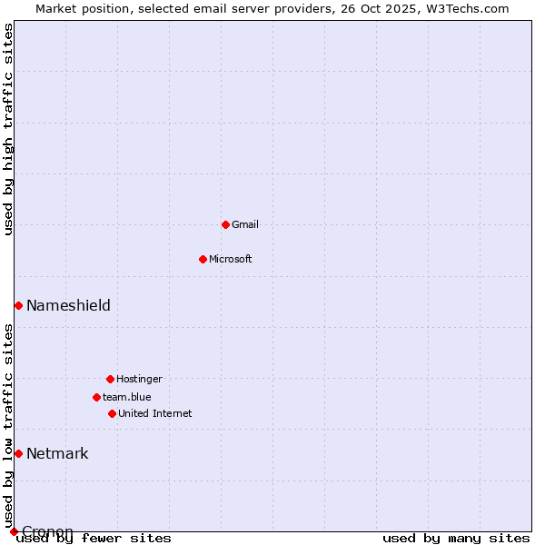 Market position of Netmark vs. Nameshield vs. Cronon