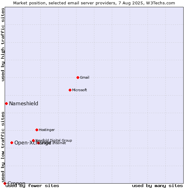 Market position of Open-Xchange vs. Nameshield vs. Cronon