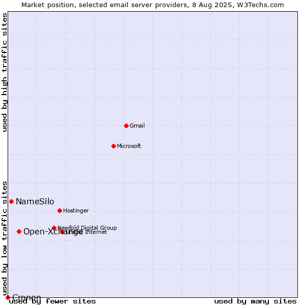 Market position of Open-Xchange vs. NameSilo vs. Cronon