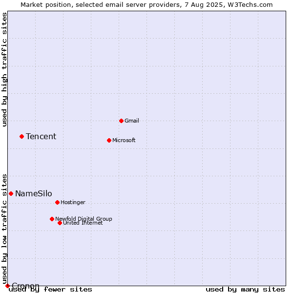 Market position of Tencent vs. NameSilo vs. Cronon