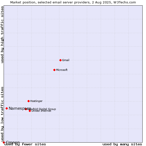 Market position of Namespace vs. Cronon