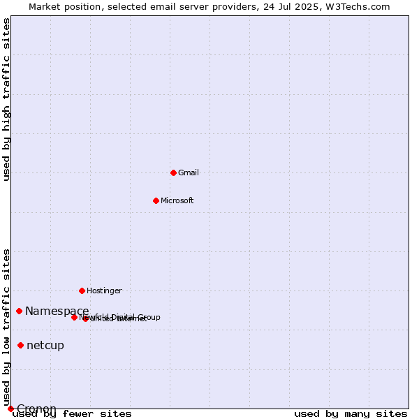 Market position of netcup vs. Namespace vs. Cronon