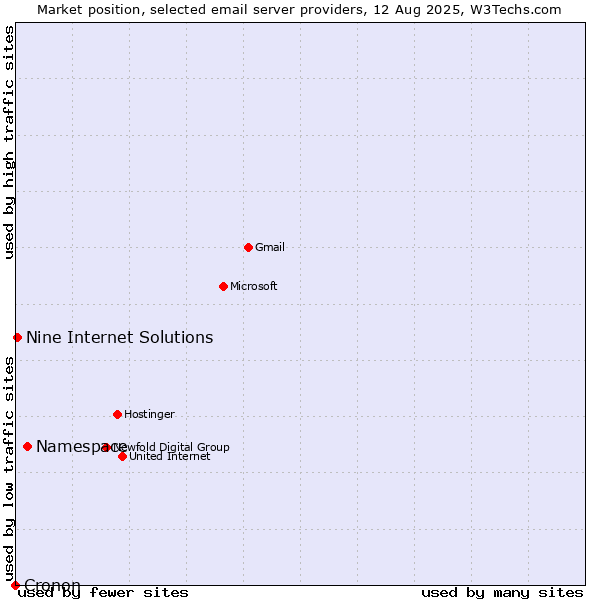 Market position of Namespace vs. Nine Internet Solutions vs. Cronon