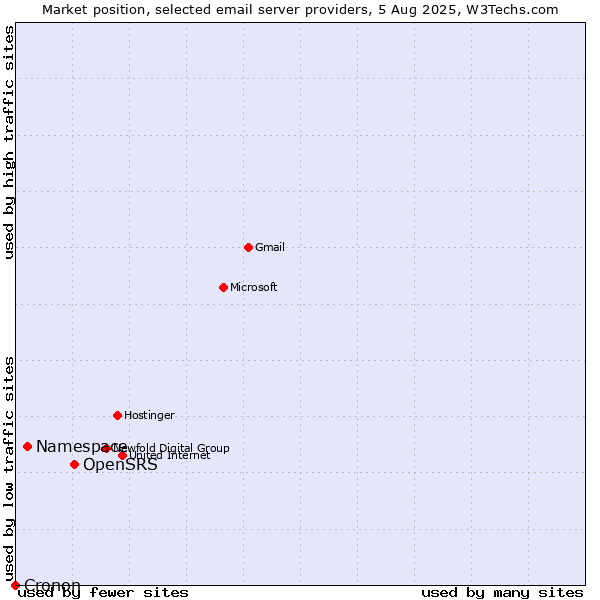Market position of OpenSRS vs. Namespace vs. Cronon