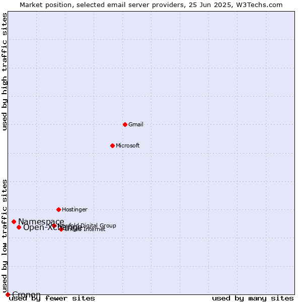 Market position of Open-Xchange vs. Namespace vs. Cronon