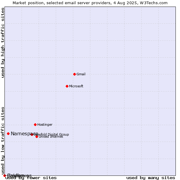 Market position of Namespace vs. Cronon vs. Raidboxes