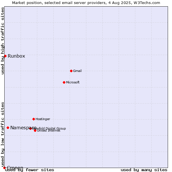Market position of Namespace vs. Runbox vs. Cronon