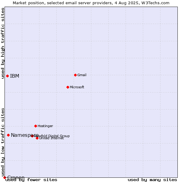 Market position of Namespace vs. IBM vs. Cronon