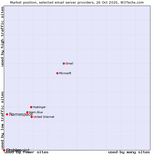 Market position of Namespace vs. Cronon vs. Stablepoint