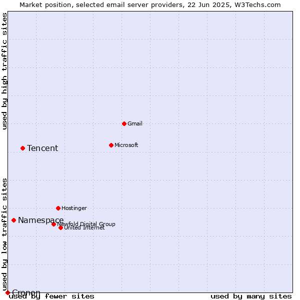 Market position of Tencent vs. Namespace vs. Cronon