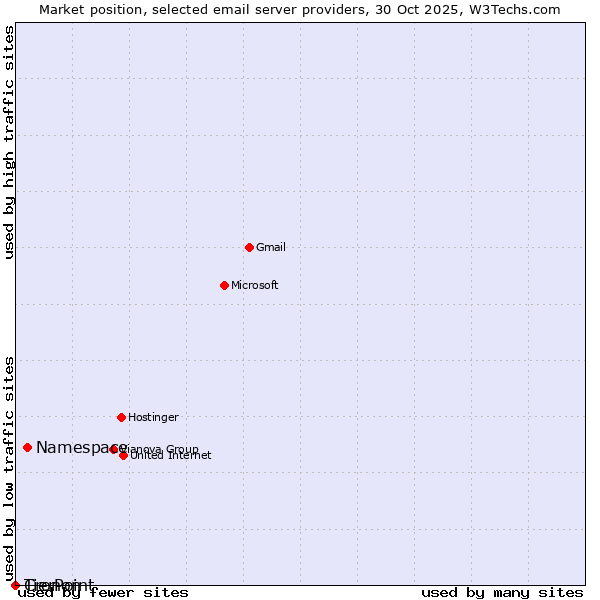Market position of Namespace vs. TierPoint vs. Cronon