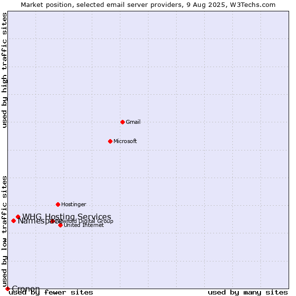 Market position of WHG Hosting Services vs. Namespace vs. Cronon