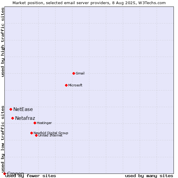Market position of Netafraz vs. NetEase vs. Cronon
