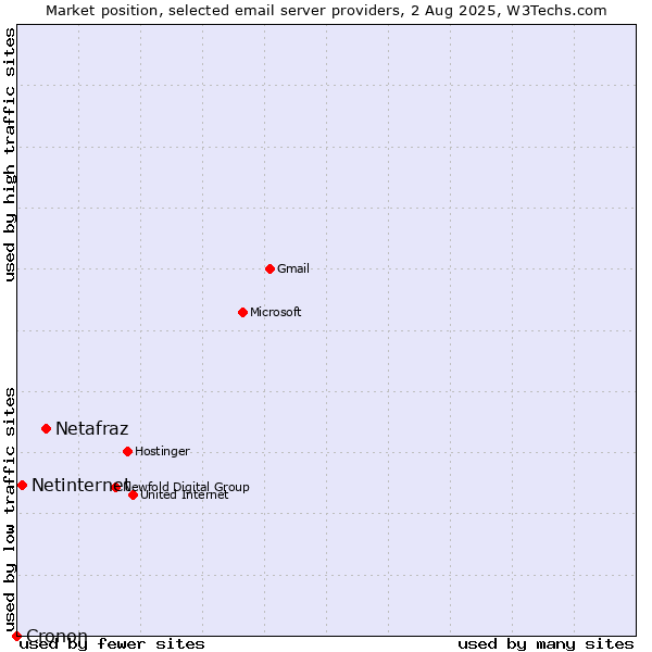 Market position of Netafraz vs. Netinternet vs. Cronon