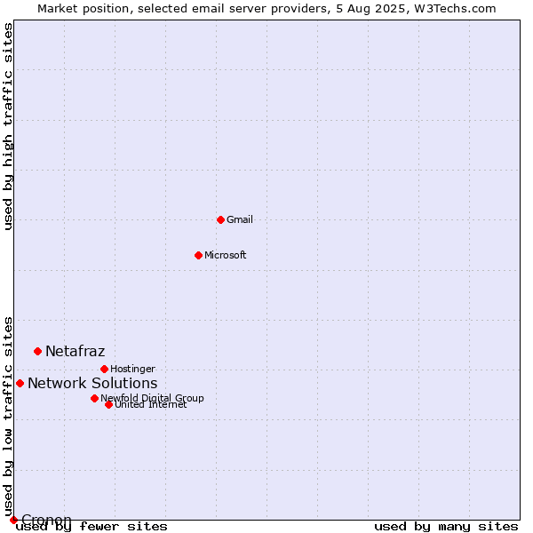 Market position of Netafraz vs. Network Solutions vs. Cronon